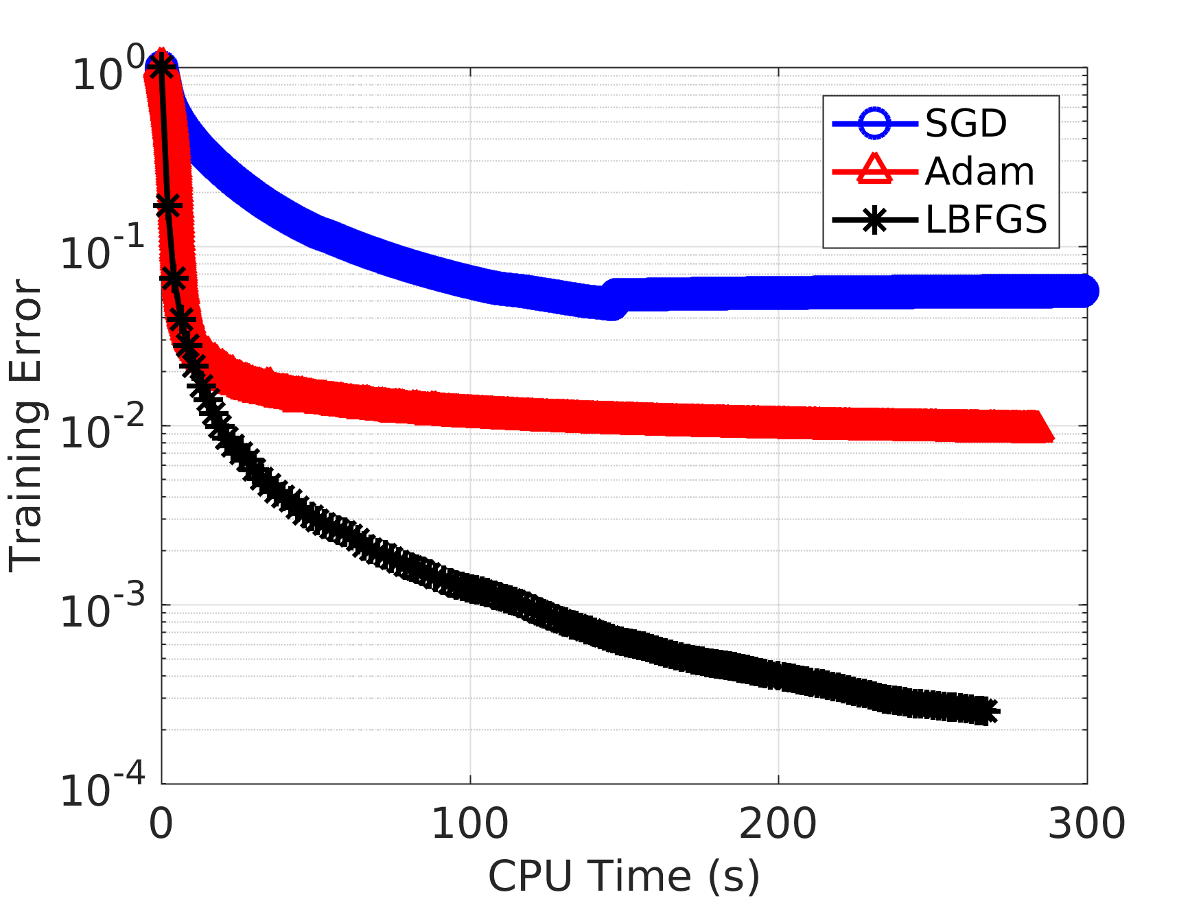 SGD/Adam/LBFGS Error vs CPU time